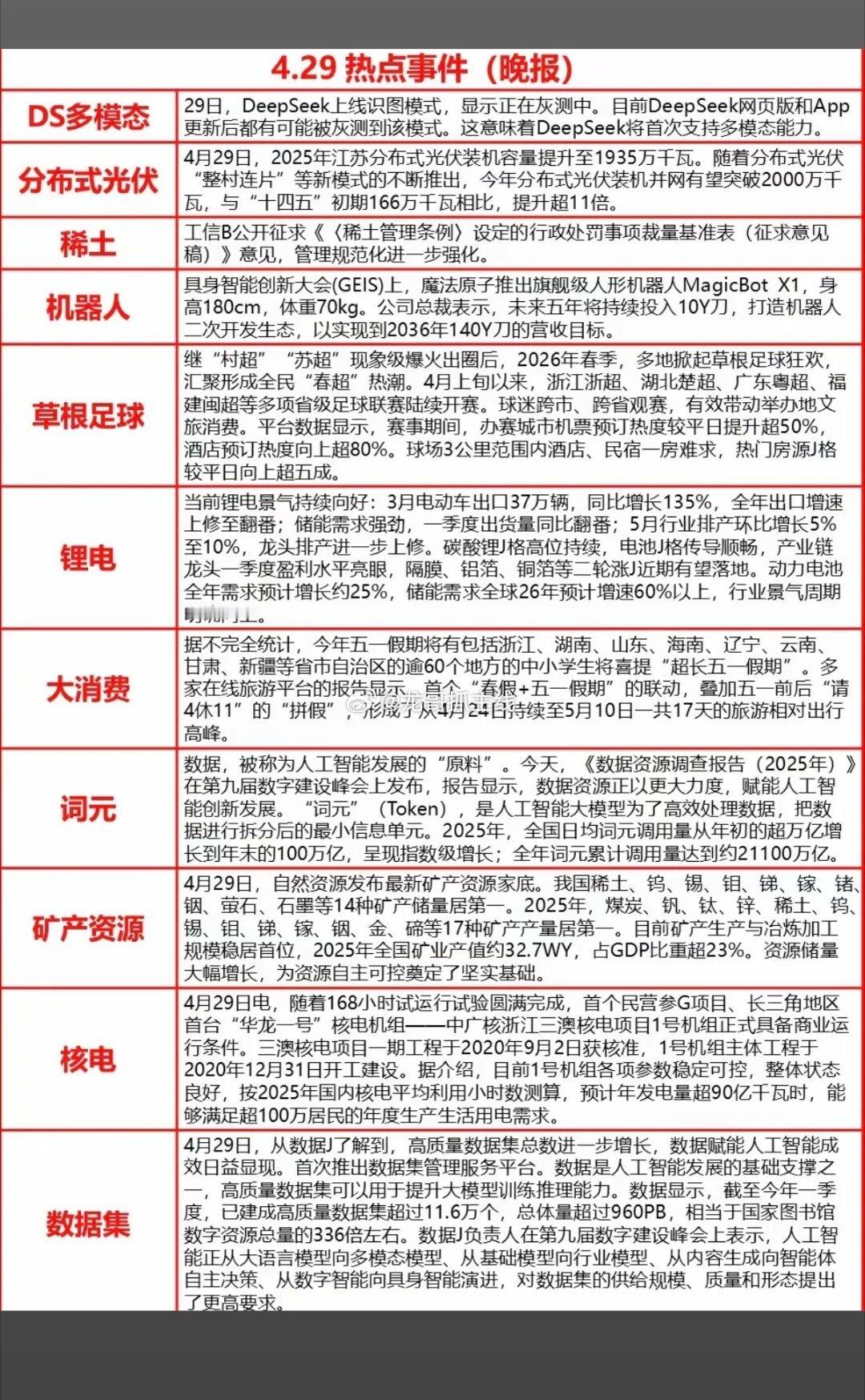 4.29周三  晚间  财经热点信息汇总！1.DS多模态2.分布式光伏3.机器人