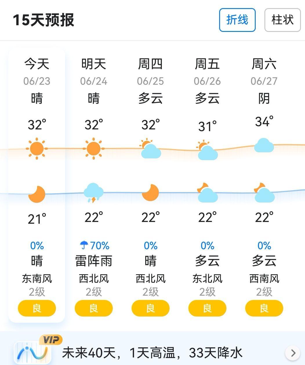 15天预报