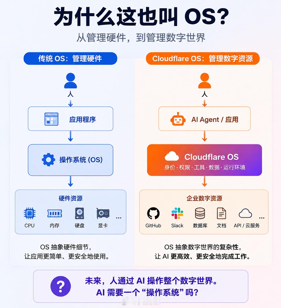 CloudflareOS开源了，其实这不是传统操作系统(OS)，不是让“硬件更易