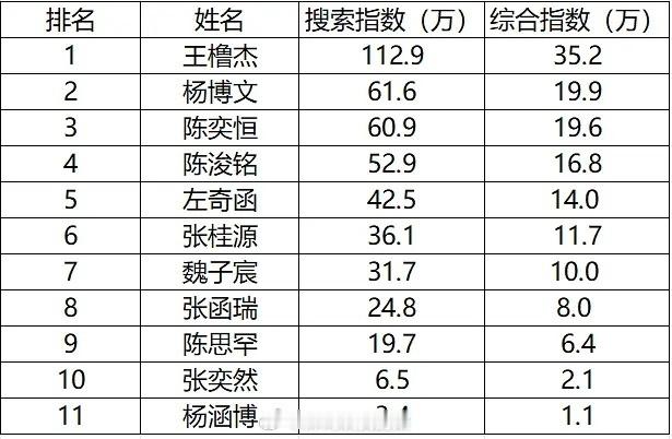 五公过去好久了，我们抖指还排第七，魏子宸这个五公长尾效应，每一次出圈数据流量都上