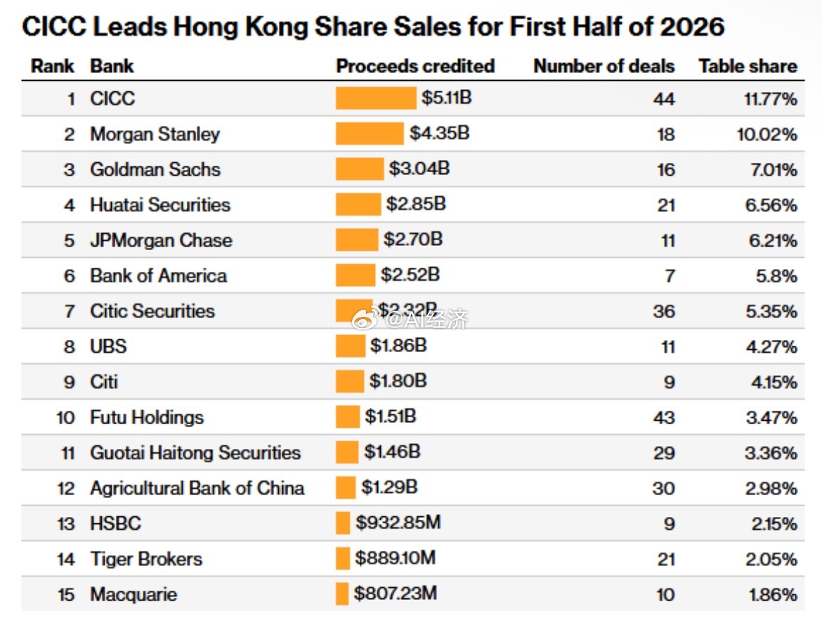 根据彭博汇编的2026年上半年数据，中金公司在香港股票发行市场以51.1亿美元的