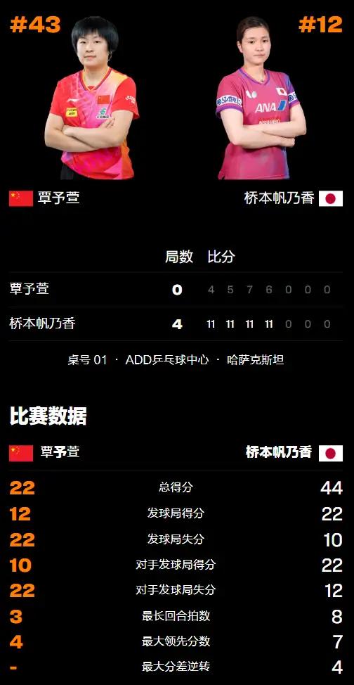 桥本帆乃香厉害了，WTT常规挑战阿拉木图站，桥本帆乃香一串6名国乒队员，获得单打