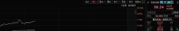 烽火通信600498📈不要上头，灵活操作 股票金饰克价跌400元却没人买了