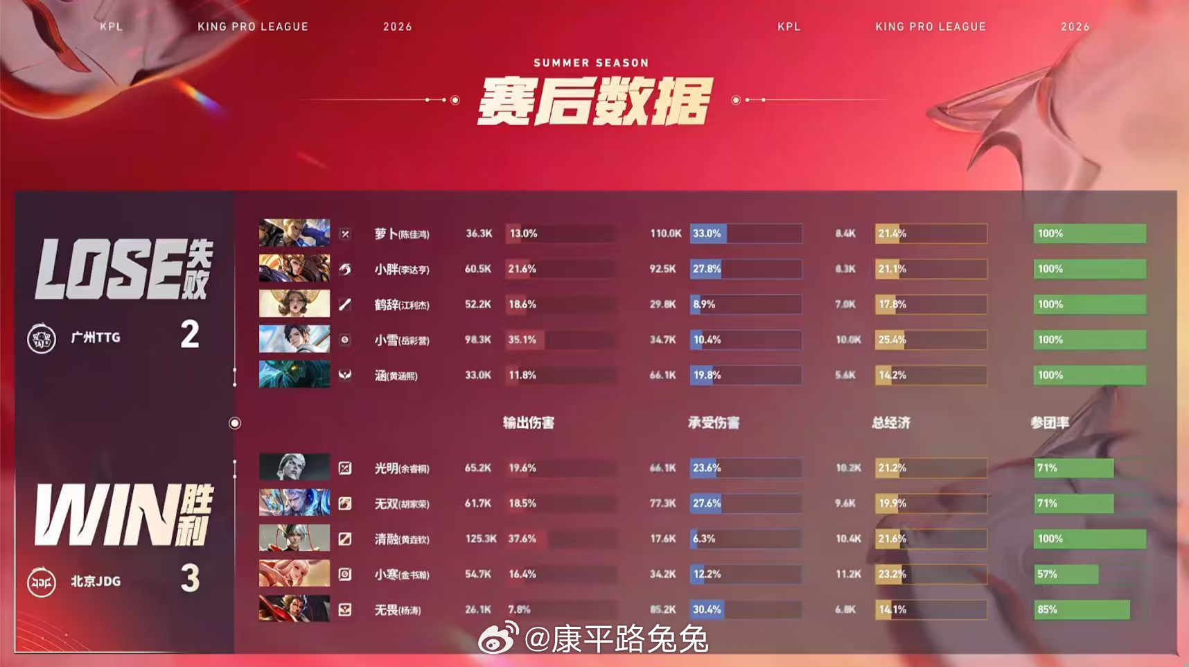 JDG新赛季三连胜清融嬴政火力全开 北京JDG 3:2 广州TTG拿下第五局比赛