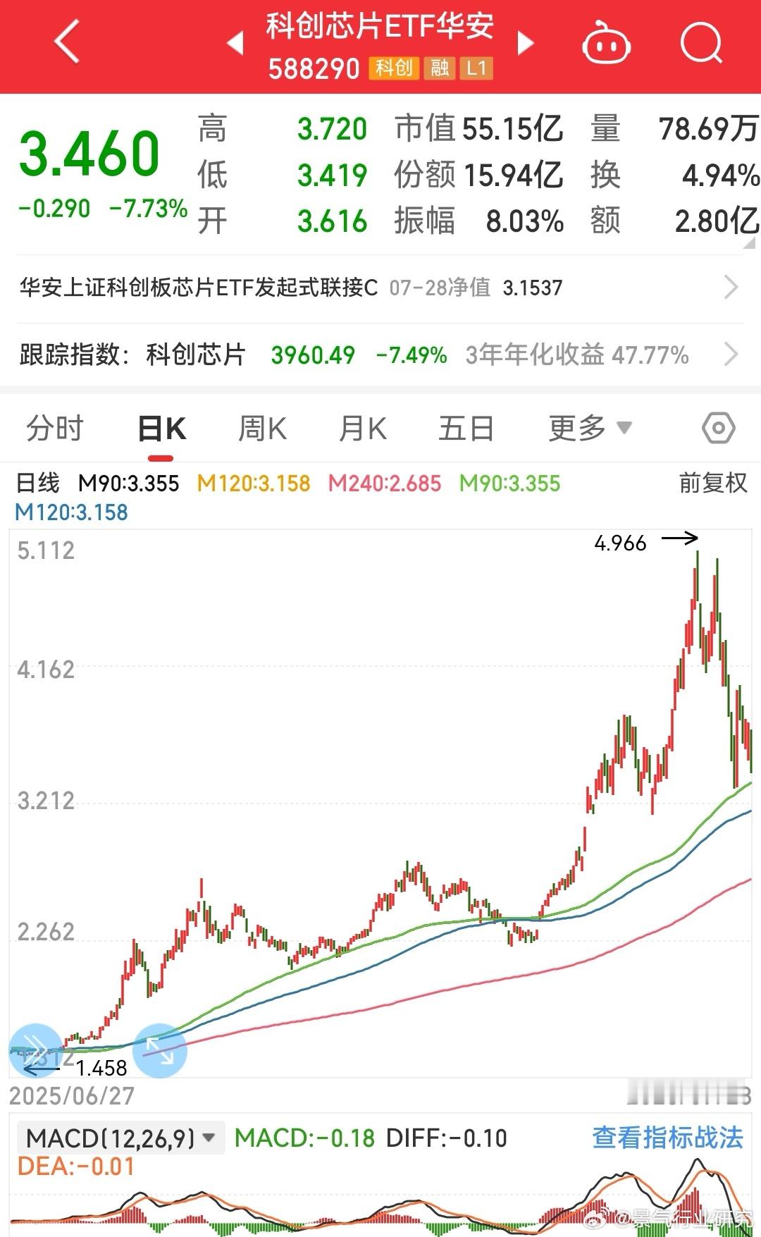 近期，多数股票大幅下跌，最根本的原因就是4月初开始的这一轮行情涨太多了。看相关指