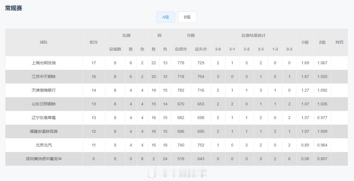 中国女排超级联赛  常规赛8轮过后，A级的上海和江苏6胜2负排在积分榜第一、第二