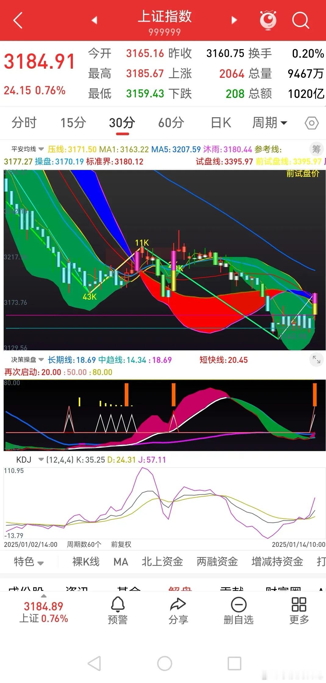 元月14日上午盘中观点：      正如早评及周平所判，今天启动反弹。大盘高开高