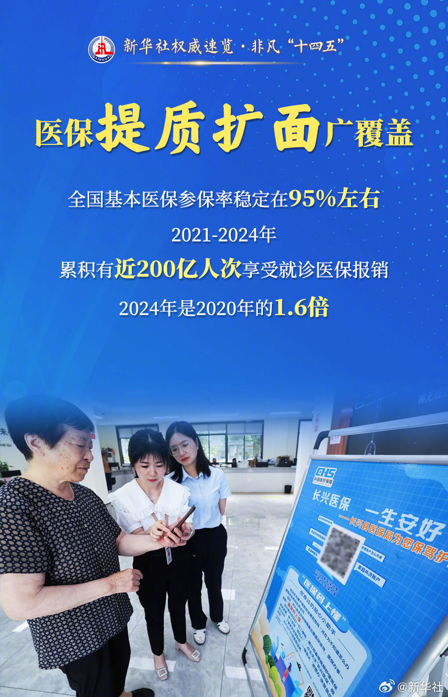 【新华社权威速览·#非凡十四五#｜#群众急难愁盼事医保部门这样办#！】2.53亿