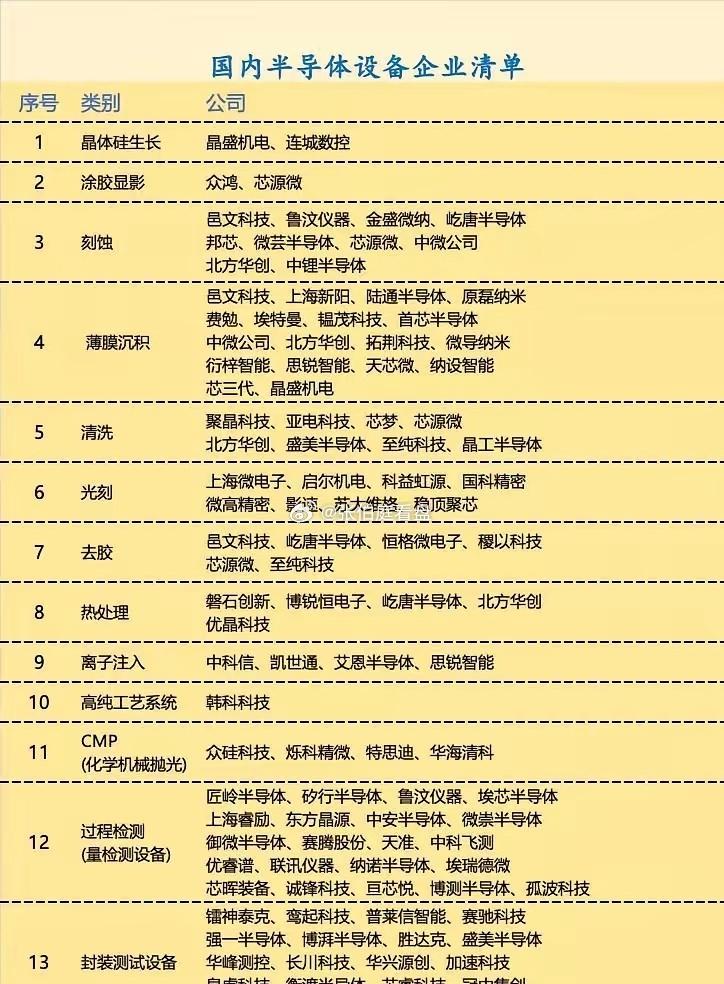 国内半导体设备企业清单。科技半导体大学生 ​​​