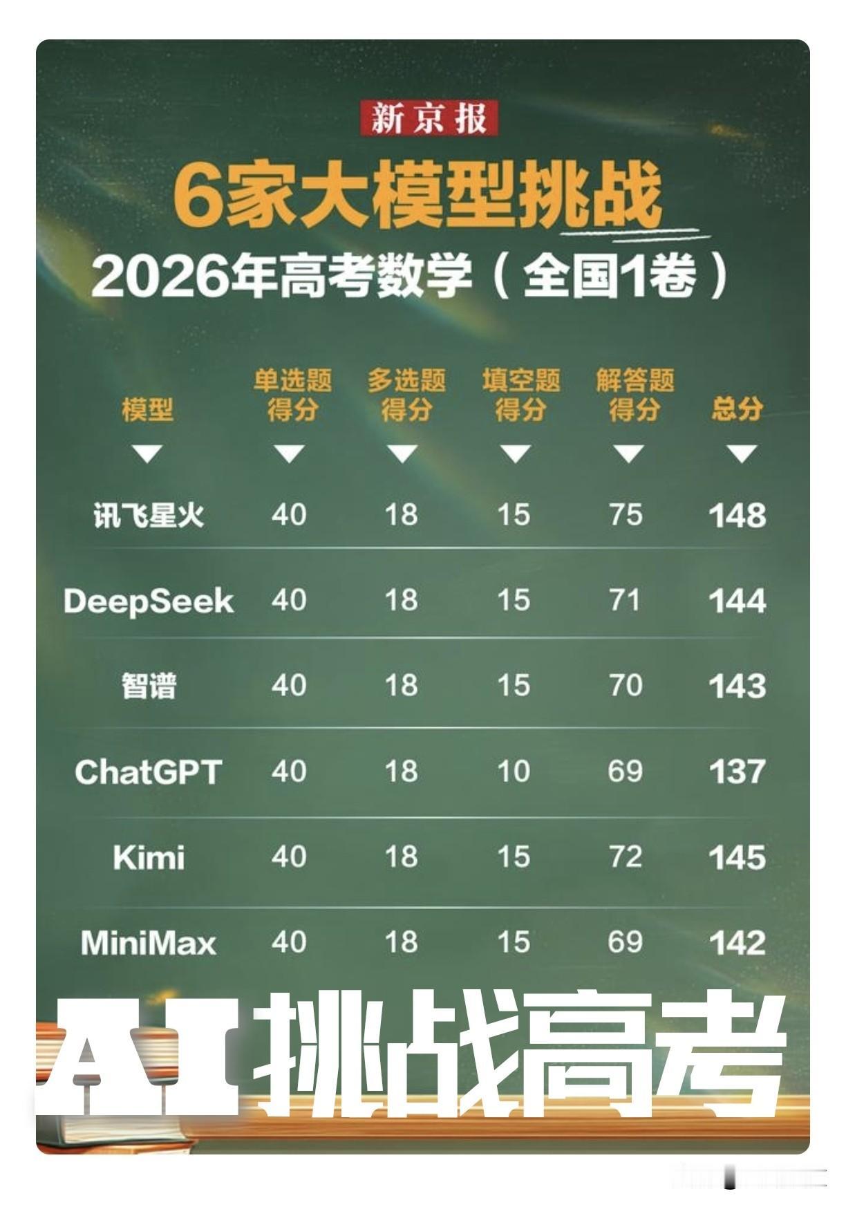 【AI挑战高考数学卷！ChatGPT137分垫底！】

以前听过一句话，高中老师
