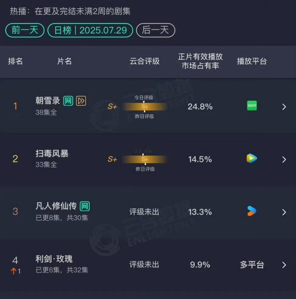 昨天云合出来了凡人修仙传13.3%利剑玫瑰9.9%因为某录，也不知道云合还能不能