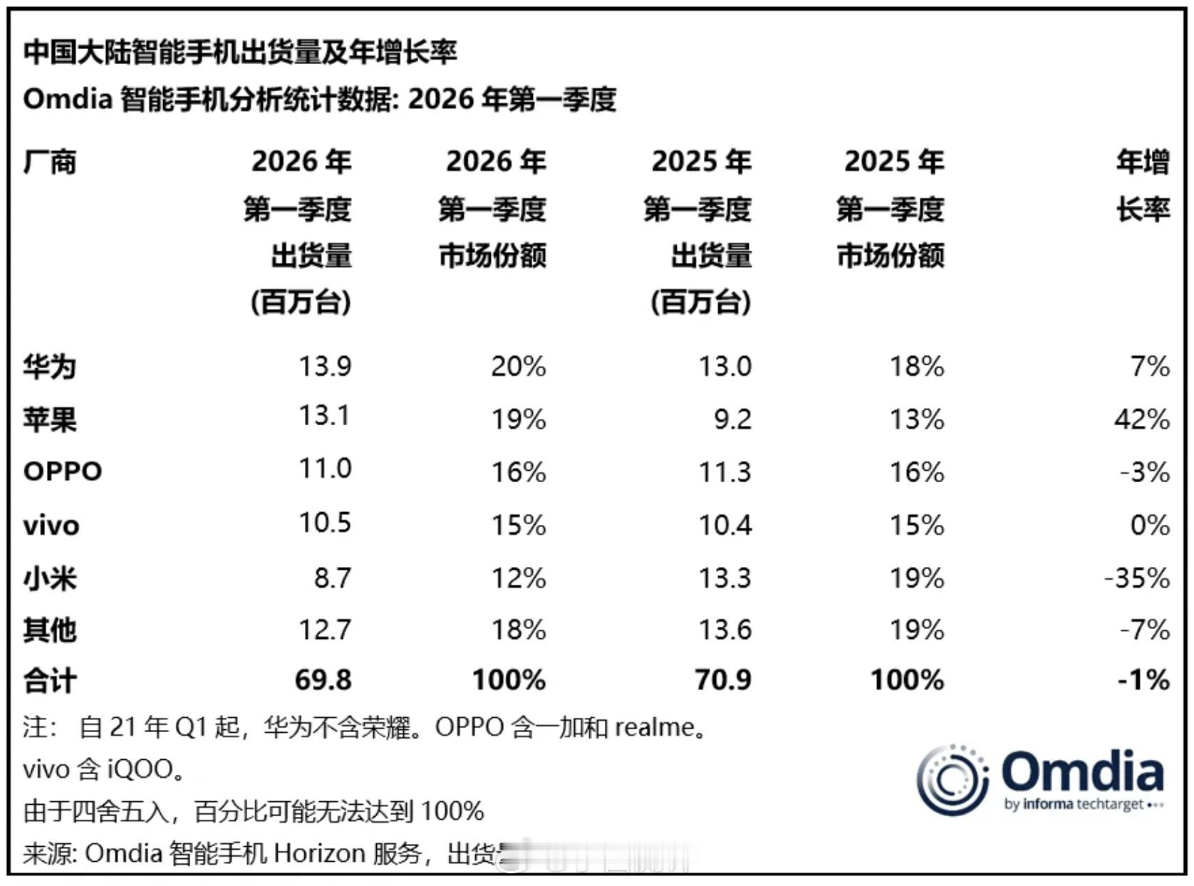 Q1中国大陆智能手机出货量TOP5出炉：❶华为 约1390万台，20%份额，同比