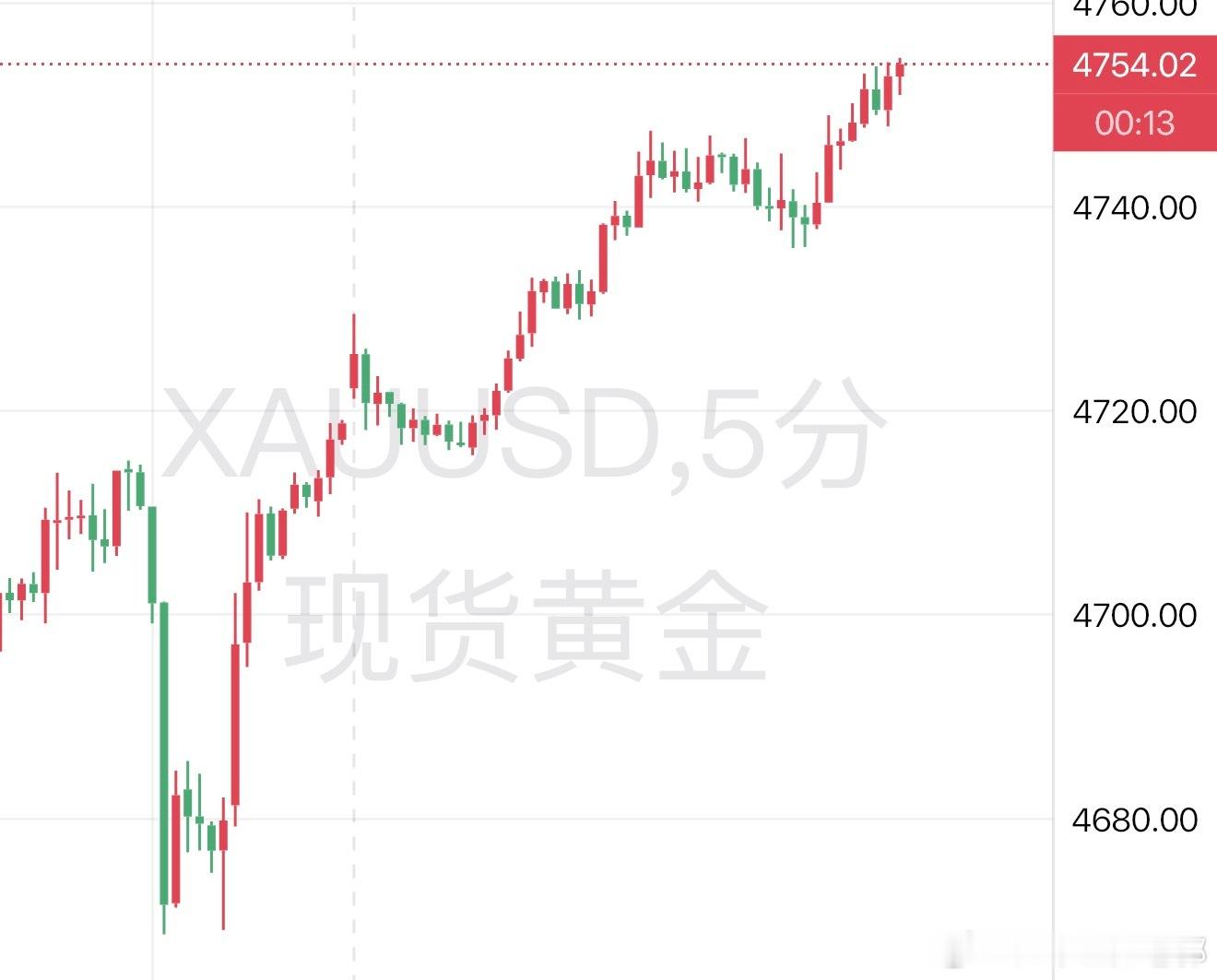 国际金银再直线拉升黄金金价波动外汇黄金黄金分析 早上好各位，这里不要追高，加速承