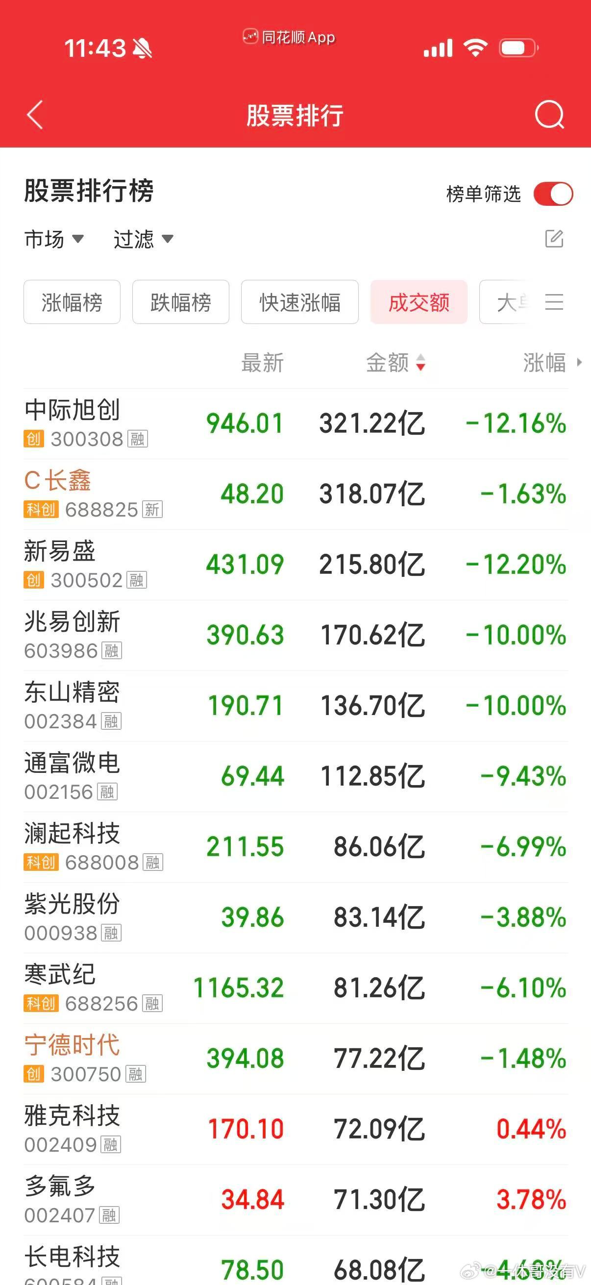 外在的日韩因素大跌，熔断内在“易中天”大跌，东山精密，中际旭创，新易盛兆易创新、