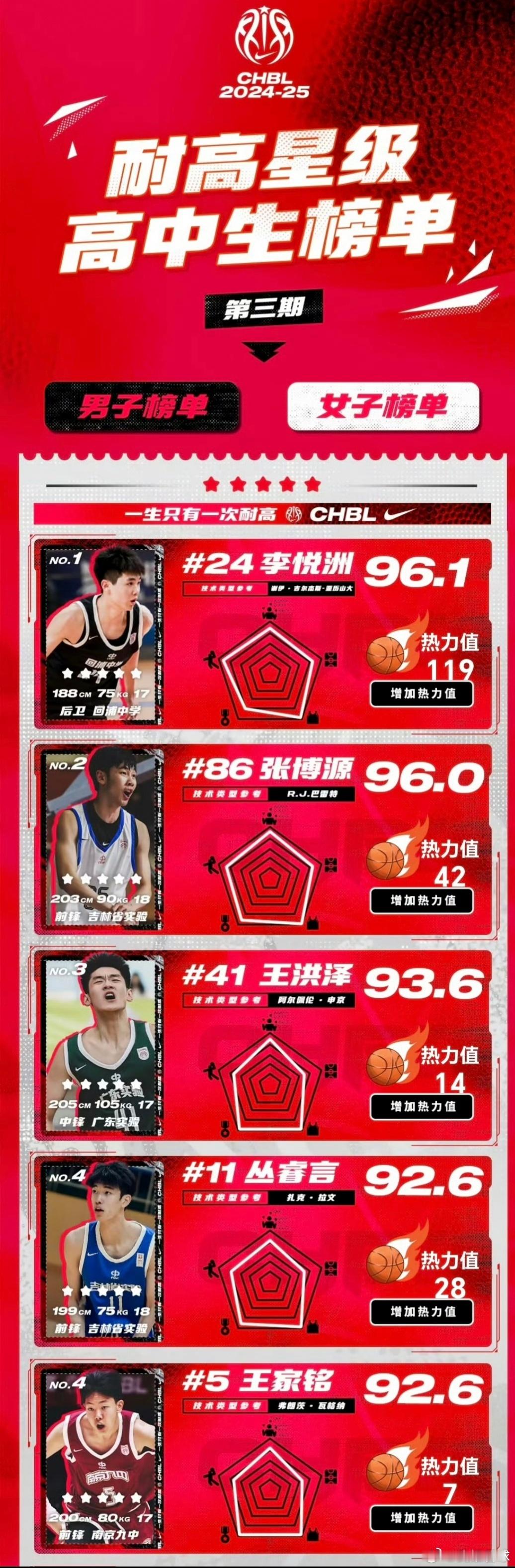 耐高最新一期星级排行榜出炉！浙江队潜力后卫李悦洲强势登顶，成为全国第一高中生[6