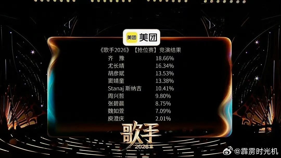 今天歌手排名 的具体数据，你觉得____ 