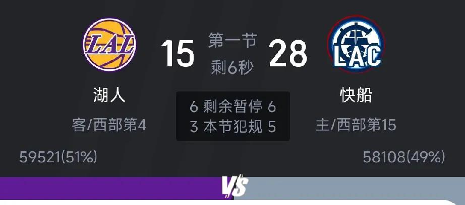 什么情况，打开一看，湖人首节比赛给快船送了一个大温暖啊，第一节相差2倍的分差，别