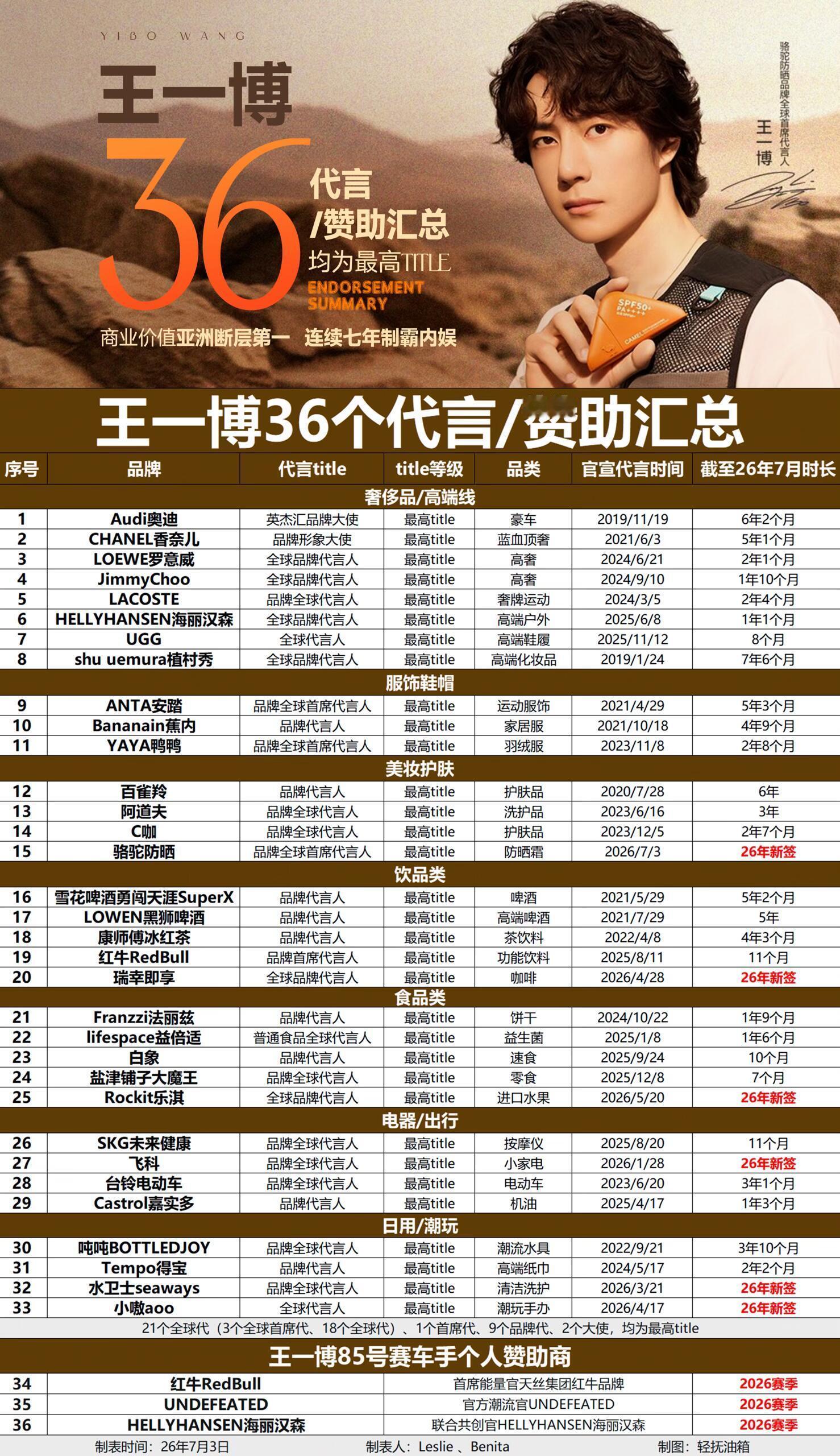 王一博  单拉出来海外代言都是top1☝️国内外影响力极高的大明星 
