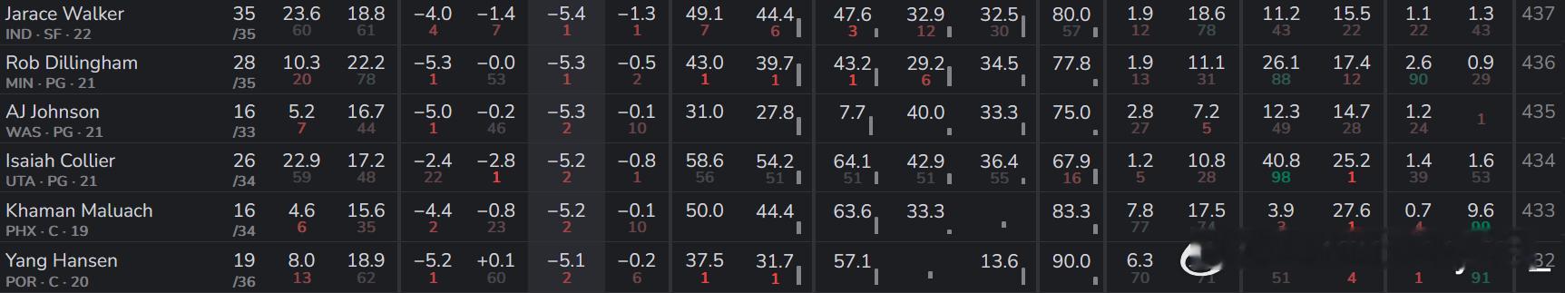 有一说一咱们瀚森还是挺厉害的，作为25年16号秀EPM力压同年10号秀、24年2