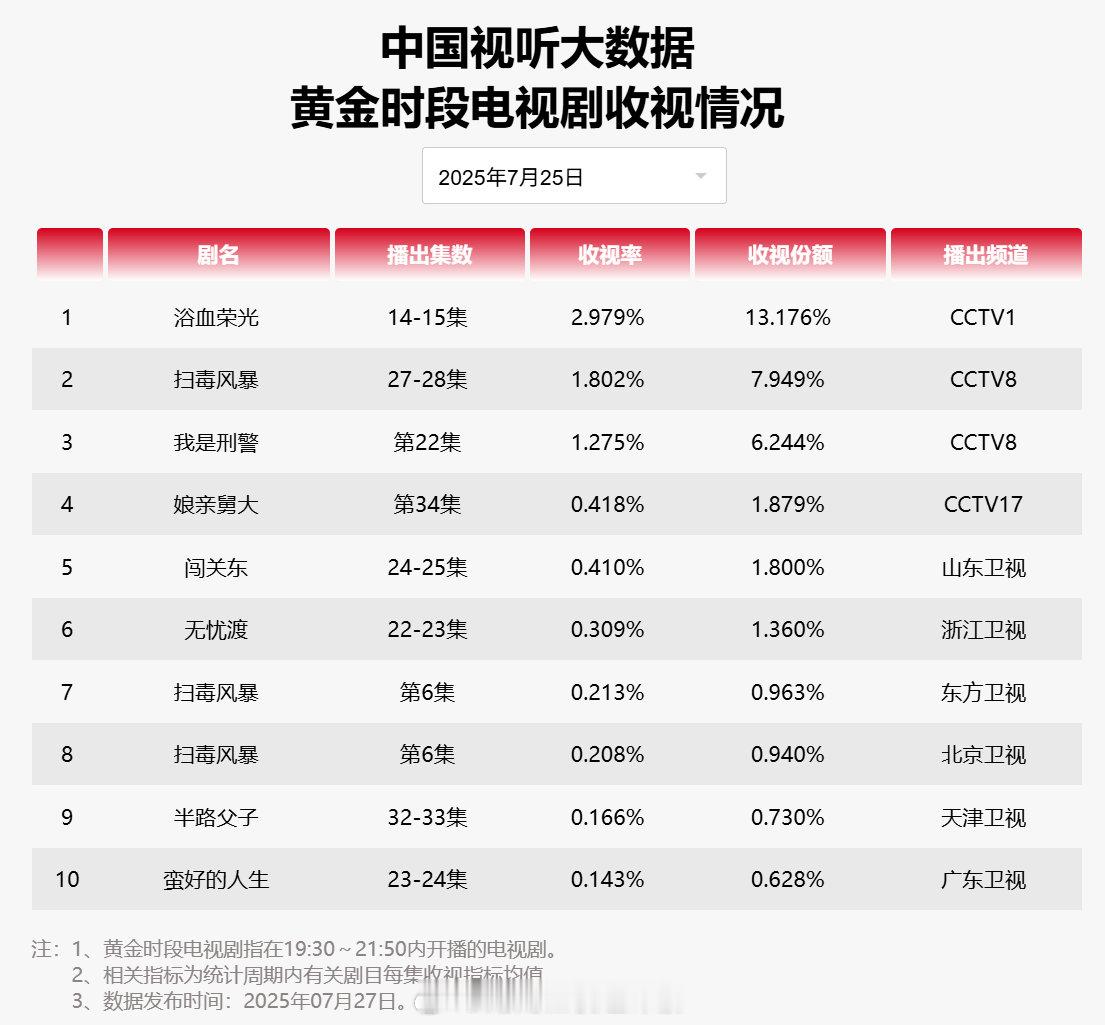 【2025年07月25日中国视听大数据CVB黄金档电视剧收视率日榜TOP10】1