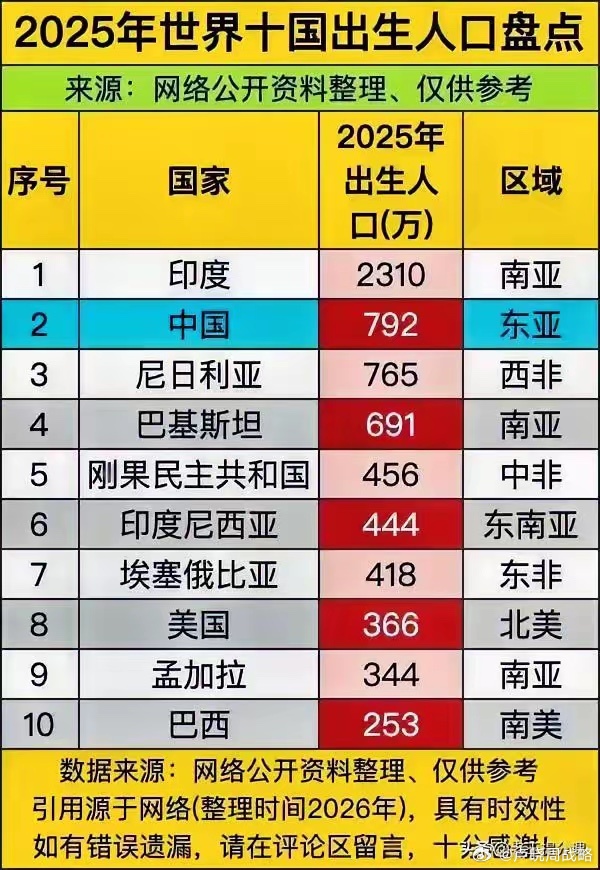 不是生的孩子少了，而适龄生育妇女已经慢慢减少了。