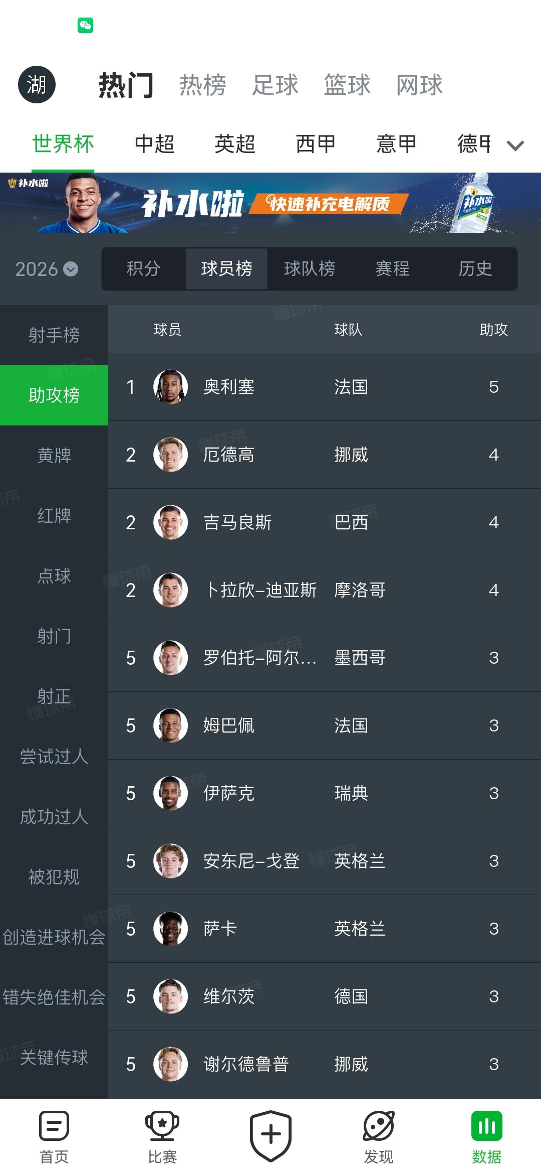 本届世界杯三大奖项终极预测，大家同意吗？
1、最佳球员金球奖：姆巴佩
2、最佳射