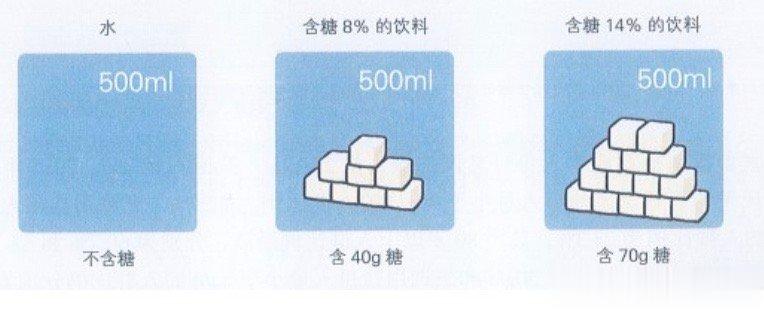 饮料里面的含糖量超级高，平时最常见的碳酸饮料含糖量在14%，500毫升里有70克