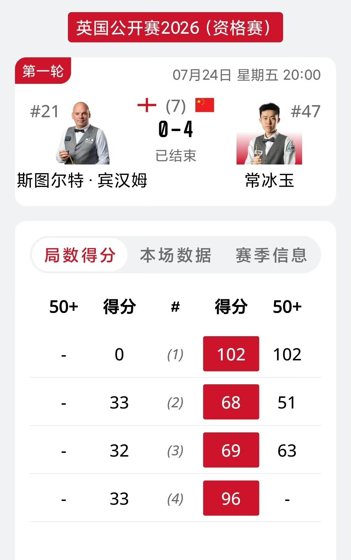 常冰玉零封二师兄！连续两天的比赛，中国希望之星常冰玉手感继续炸裂，不过和昨天相比