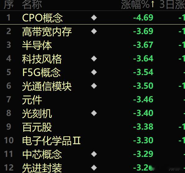 CPO概念盘中再度走弱，新易盛跌超10%，中际旭创、东山精密、源杰科技、联特科技