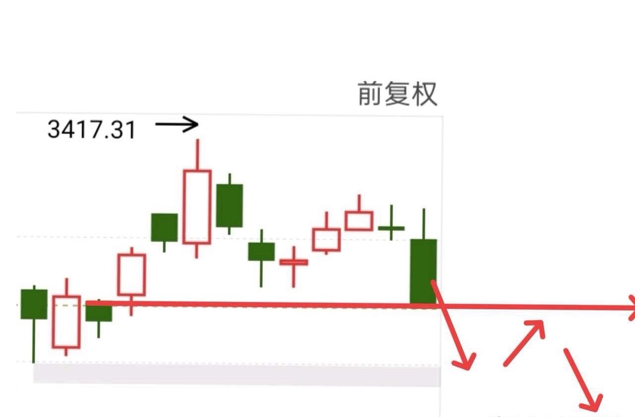 紧张刺激的一天又要来了，为什么说今天会比较刺激呢？因为上周五的大阴线，会让许多人