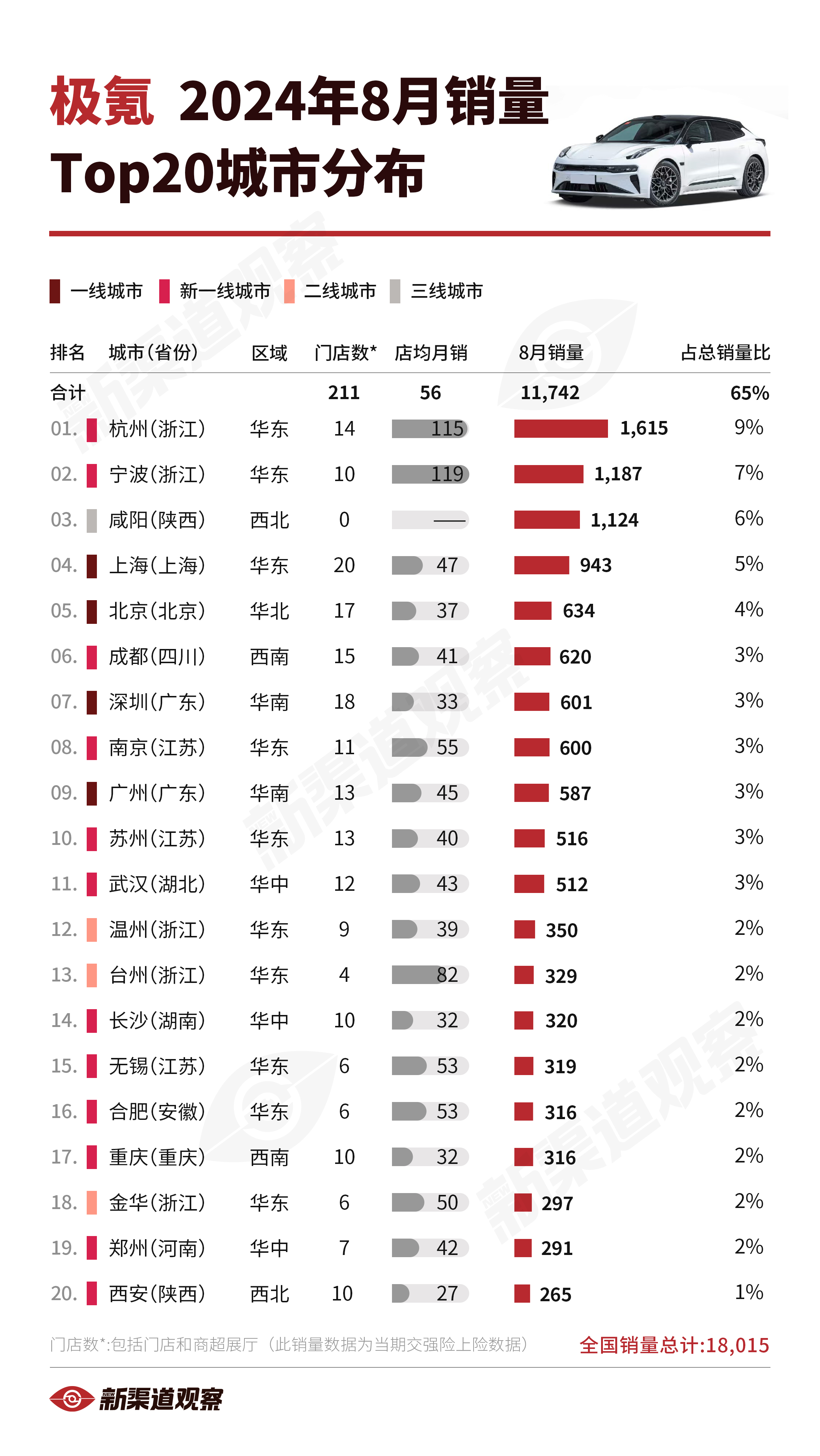 【极氪24年8月销量TOP20城市】极氪2024年8月全国销量18,015辆，相