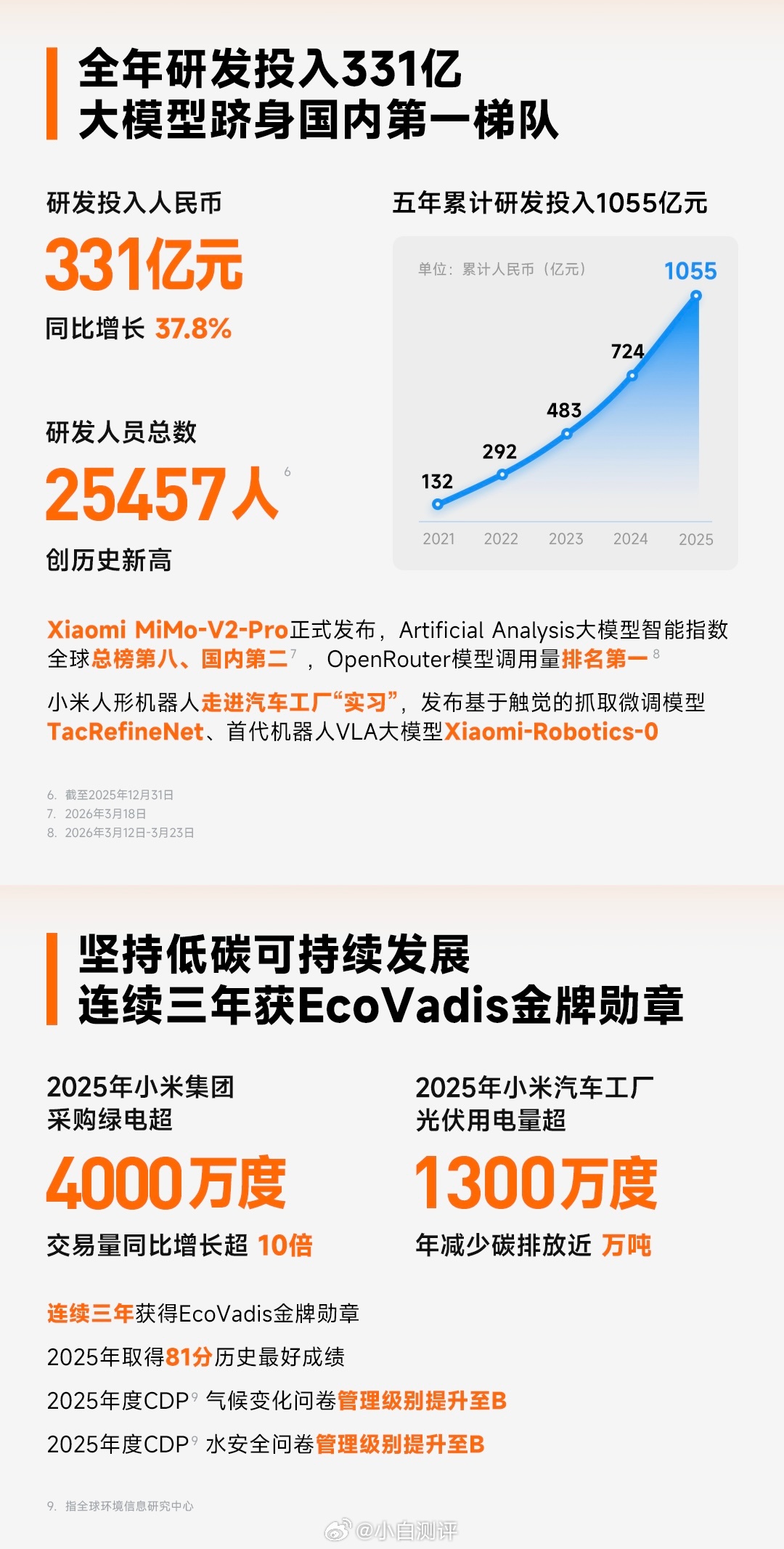 小米发布2025年财报：2025年总营收4573亿元，同比增长25%，经调整净利
