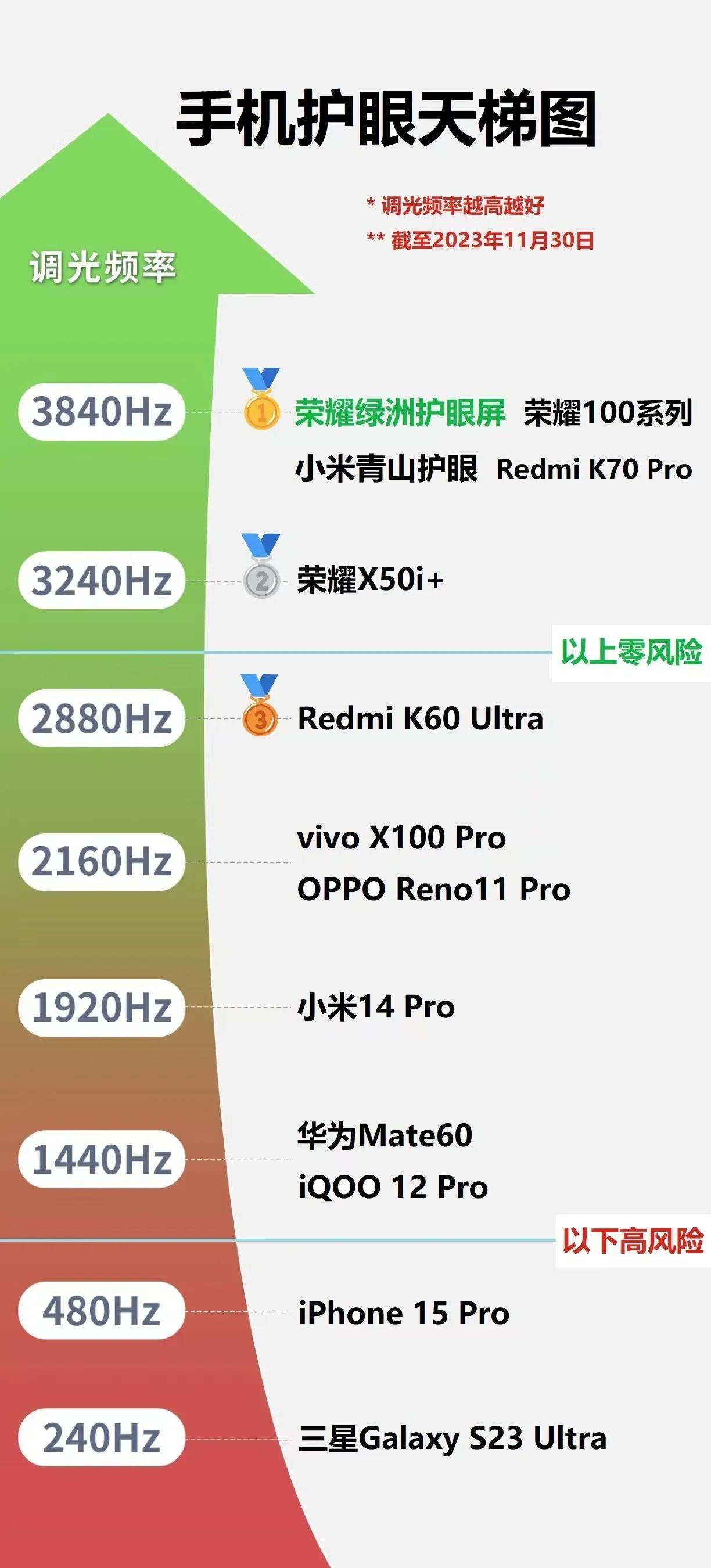 要想买那种护眼比较好的手机，可以看下这张图参考一下。
这iPhone 15 Pr