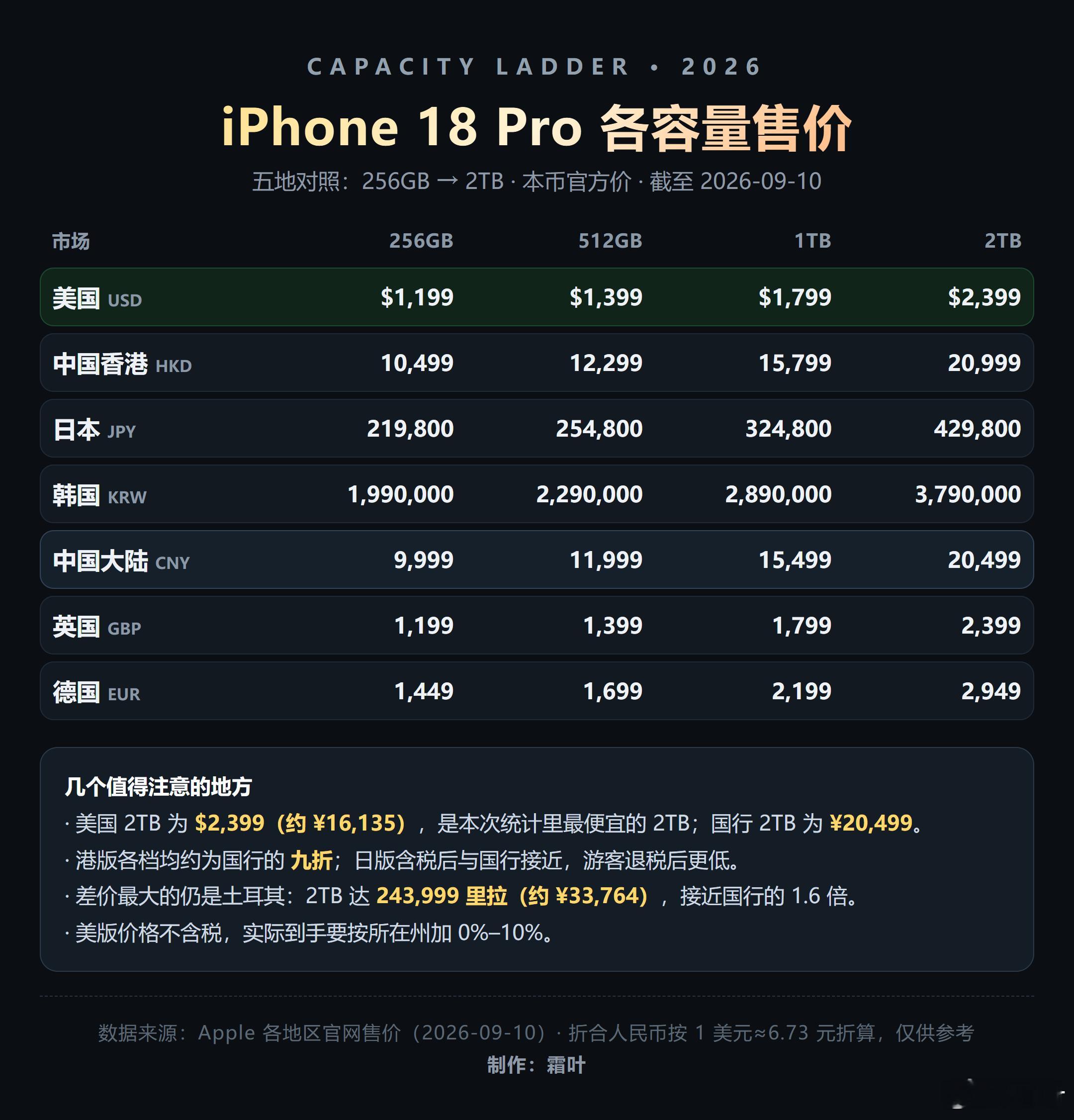 iPhone18Pro全球售价对比 iPhone 18 Pro 的全球价目表出来