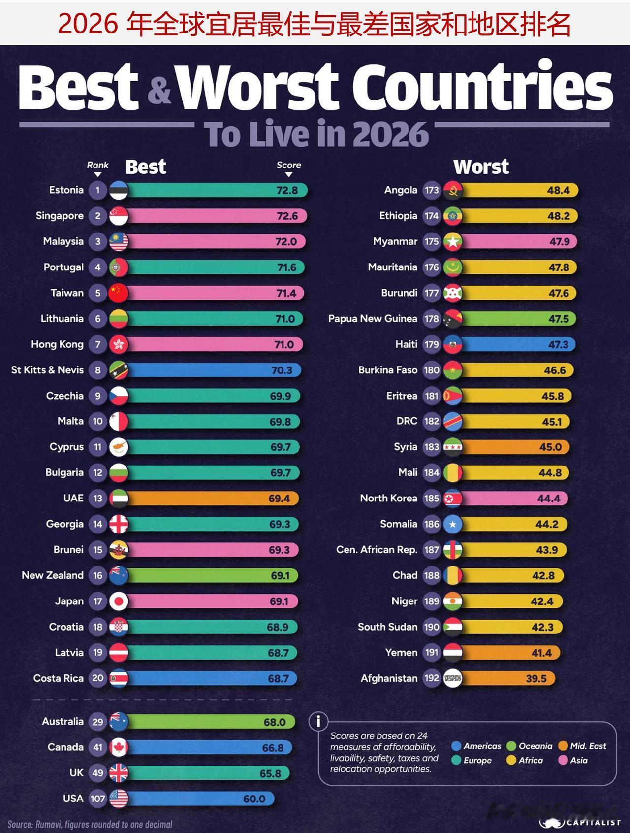 2026 年全球宜居最佳与最差国家和地区排名，哪里的排名出乎意料？

2026 
