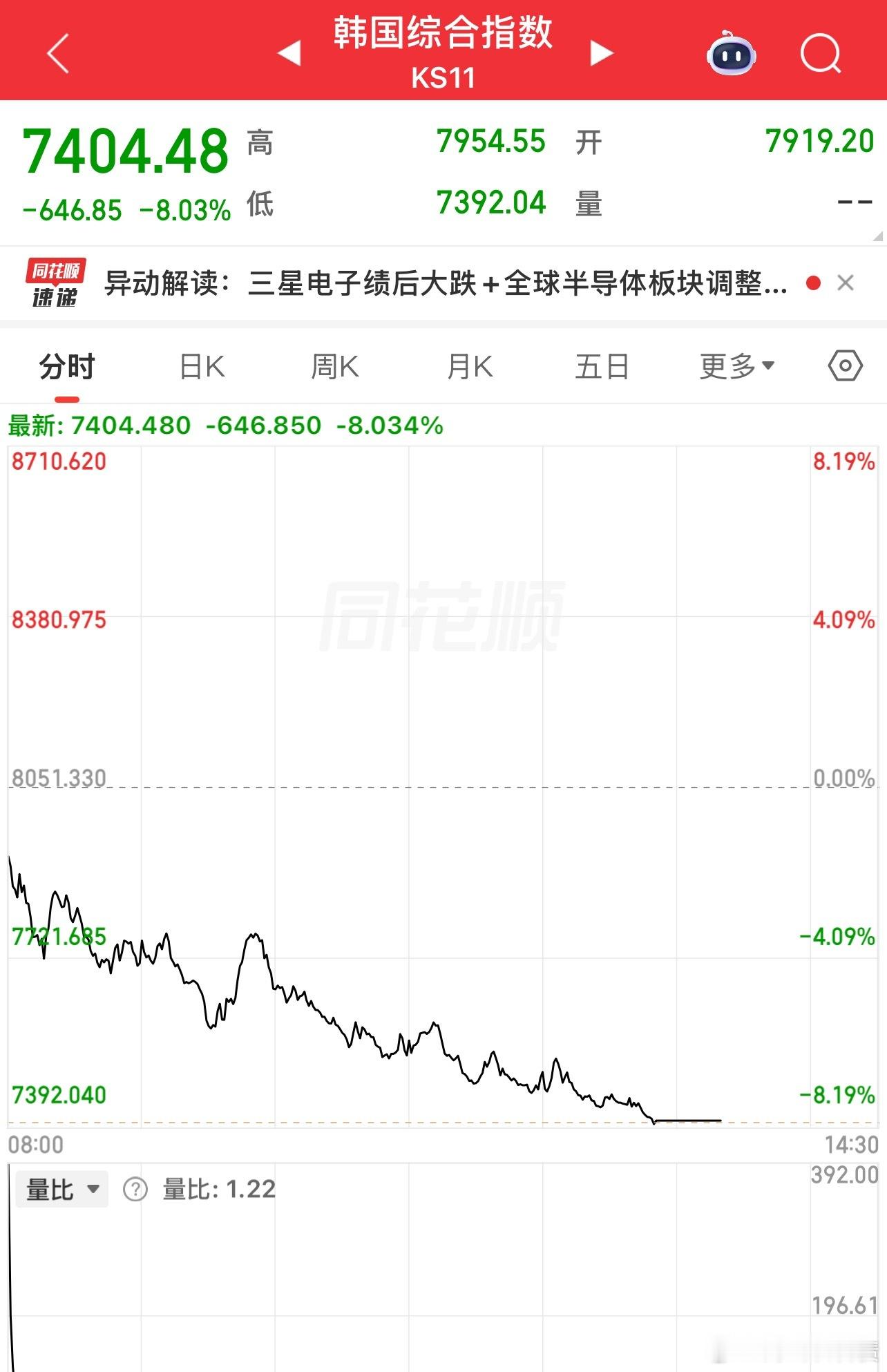 韩国🇰🇷指数又熔断了，他们太刺激了 