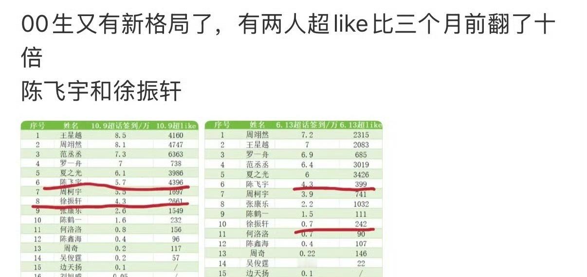 陈飞宇和徐振轩今年都吸到粉了 ​​​