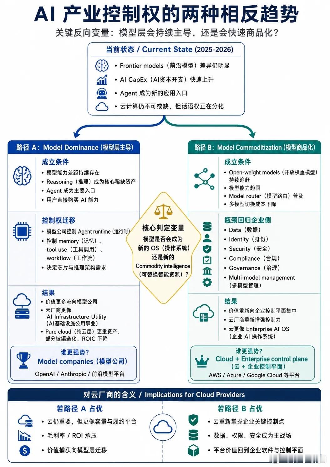 Ai产业的控制权的两种相反趋势 