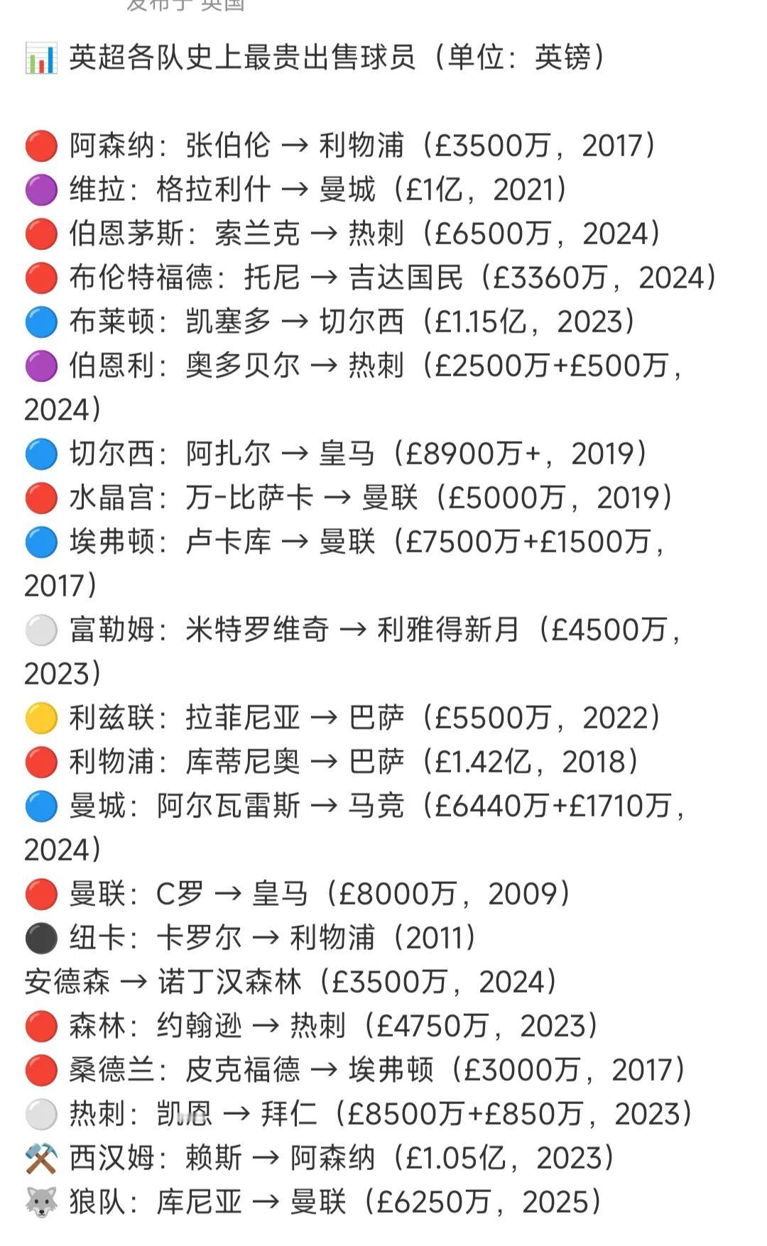 最近看到利物浦和切尔西高价卖球员，阿森纳球迷崩溃了，卖的最贵至今还是3500万的