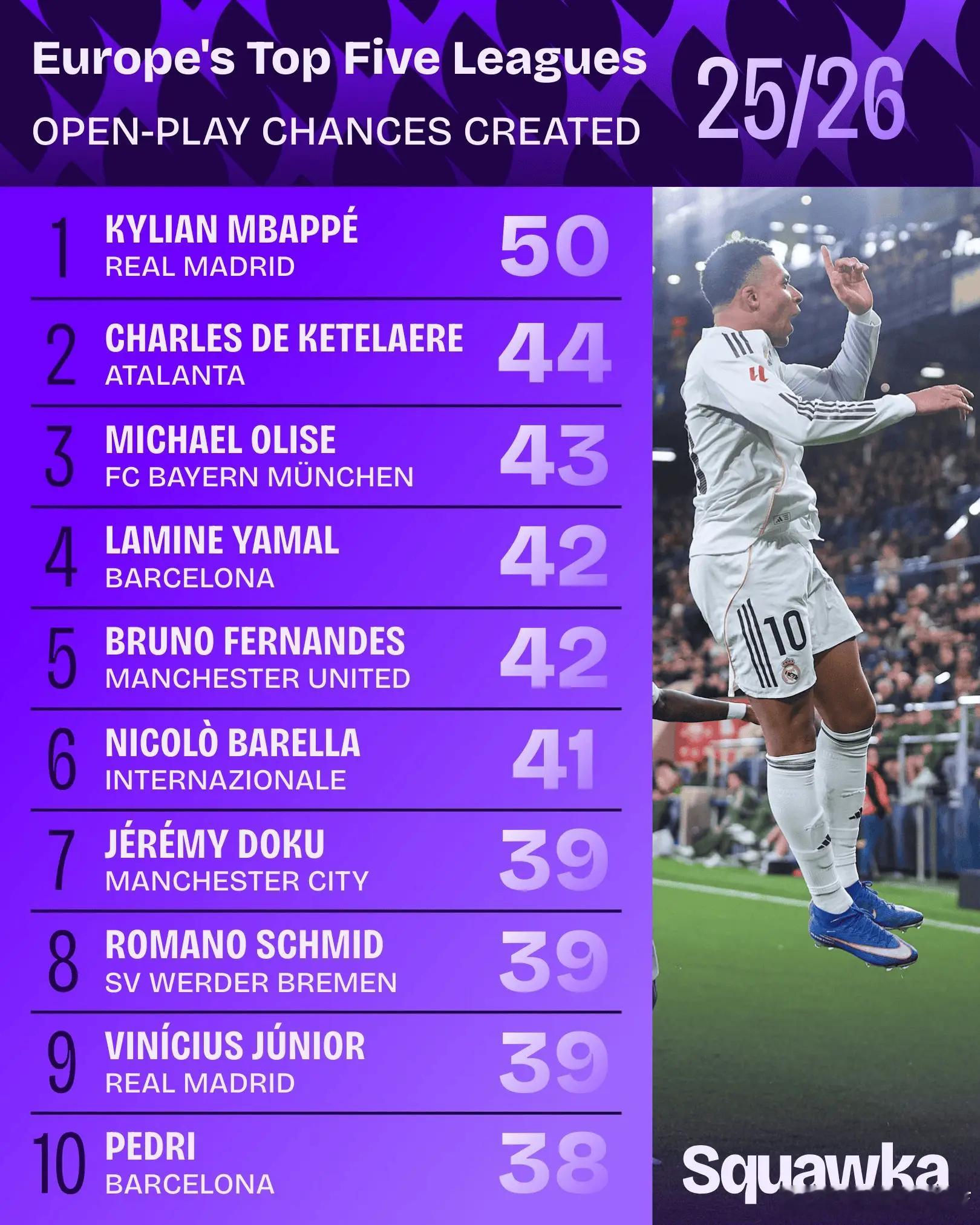 五大联赛运动战创造机会榜：姆巴佩居首，CDK奥利塞在列又一轮五大联赛结束，数据网