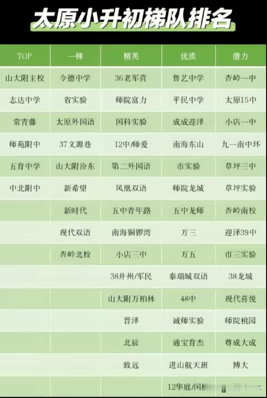 太原小升初梯队排名引热议，山大附主校、志达中学等位列TOP档，令德中学、省实验、