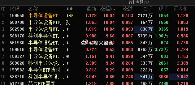 科技股真牛，多只半导体etf涨停 
