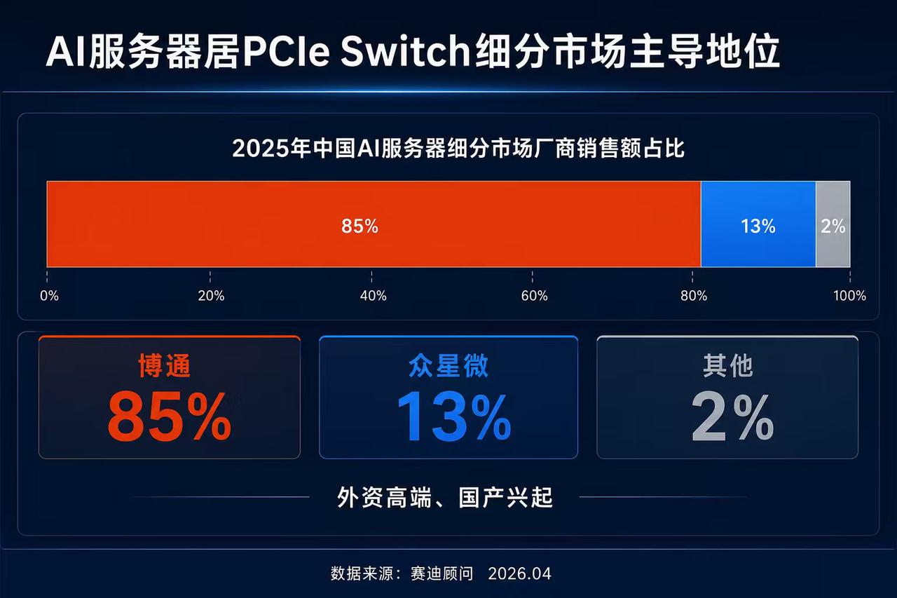 博通仍占83.7%，国产PCIe Switch如何进入AI服务器规模应用？
最近