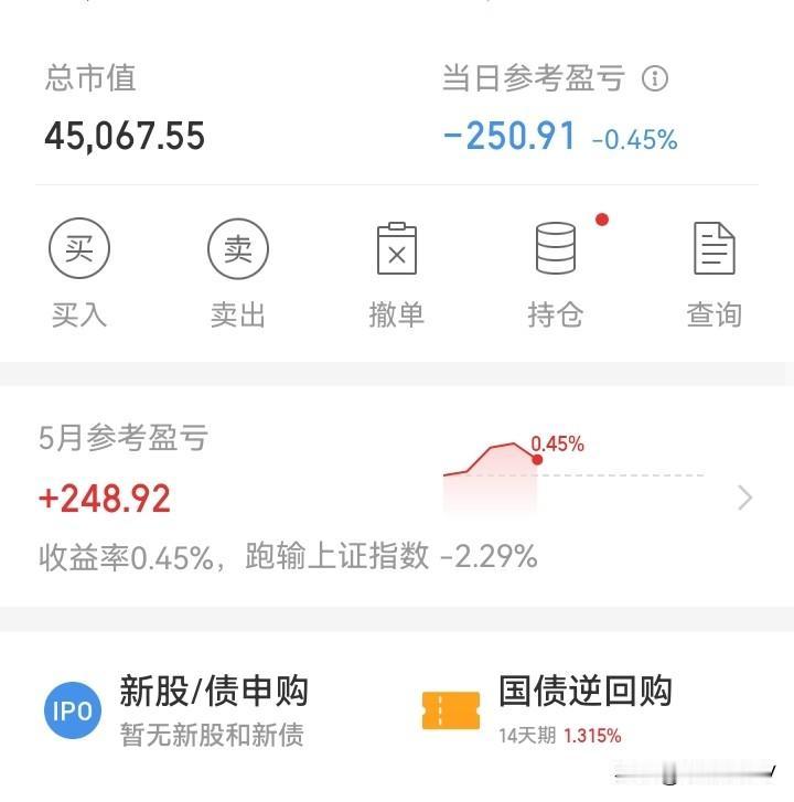 今天有亏钱的吗？

有！算我一个！今天亏了250！

指数大涨，但却是亏钱的。这