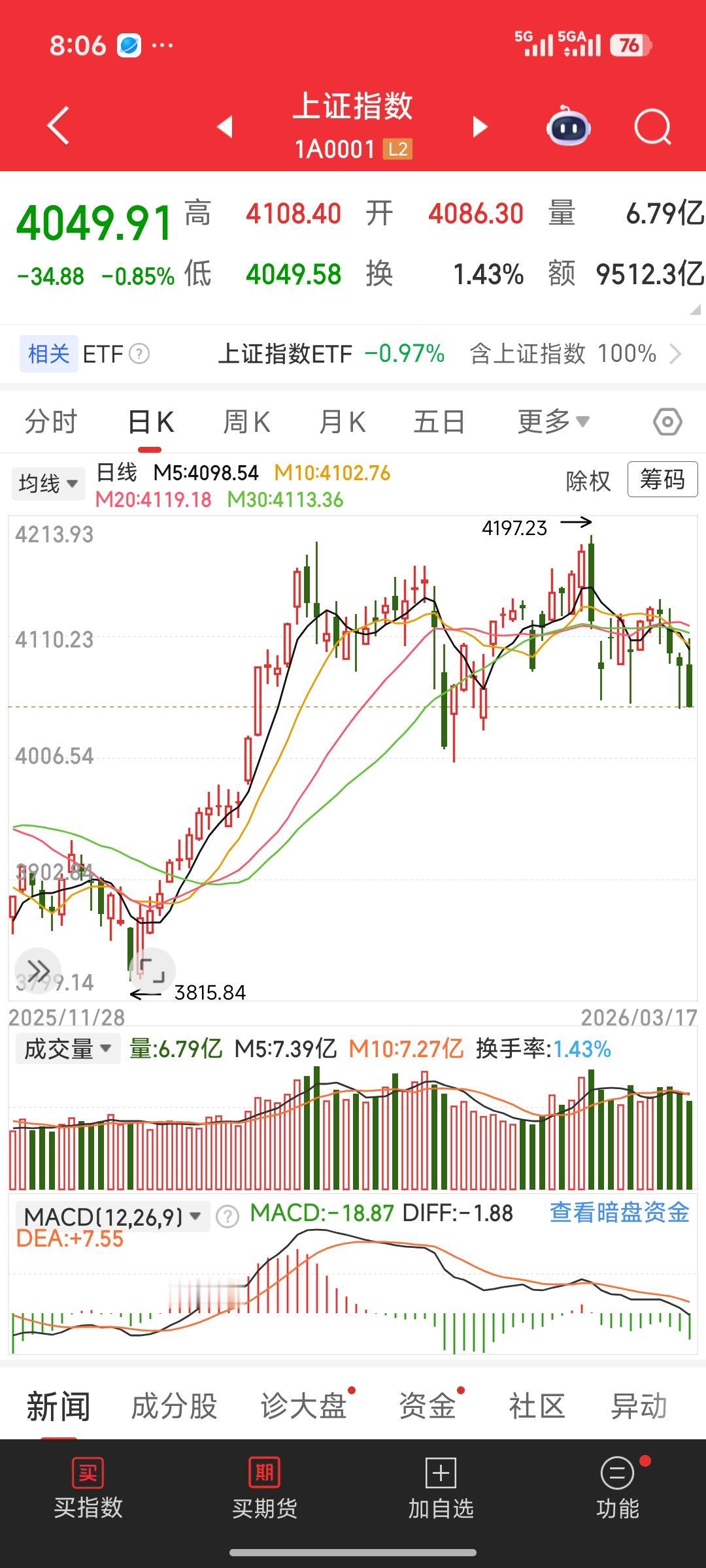 上证指数双头破位，中期调整剑指3800点？
 
近期A股市场高位震荡后迎来破位下