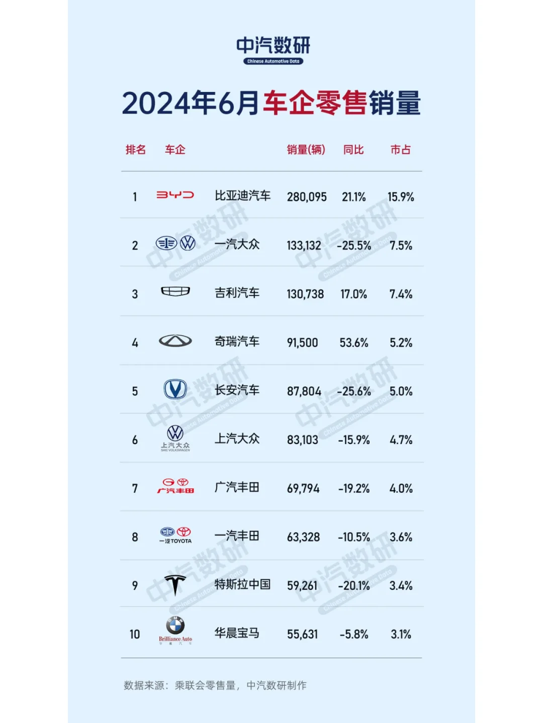 2024年6月汽车销量全榜(车企/轿车/SUV/MPV)