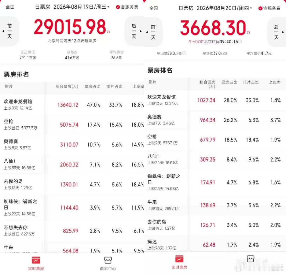 空枪排片占比空枪的上座率朱一龙、檀健次新电影《空枪》。这排片上座率可以吗。空枪 