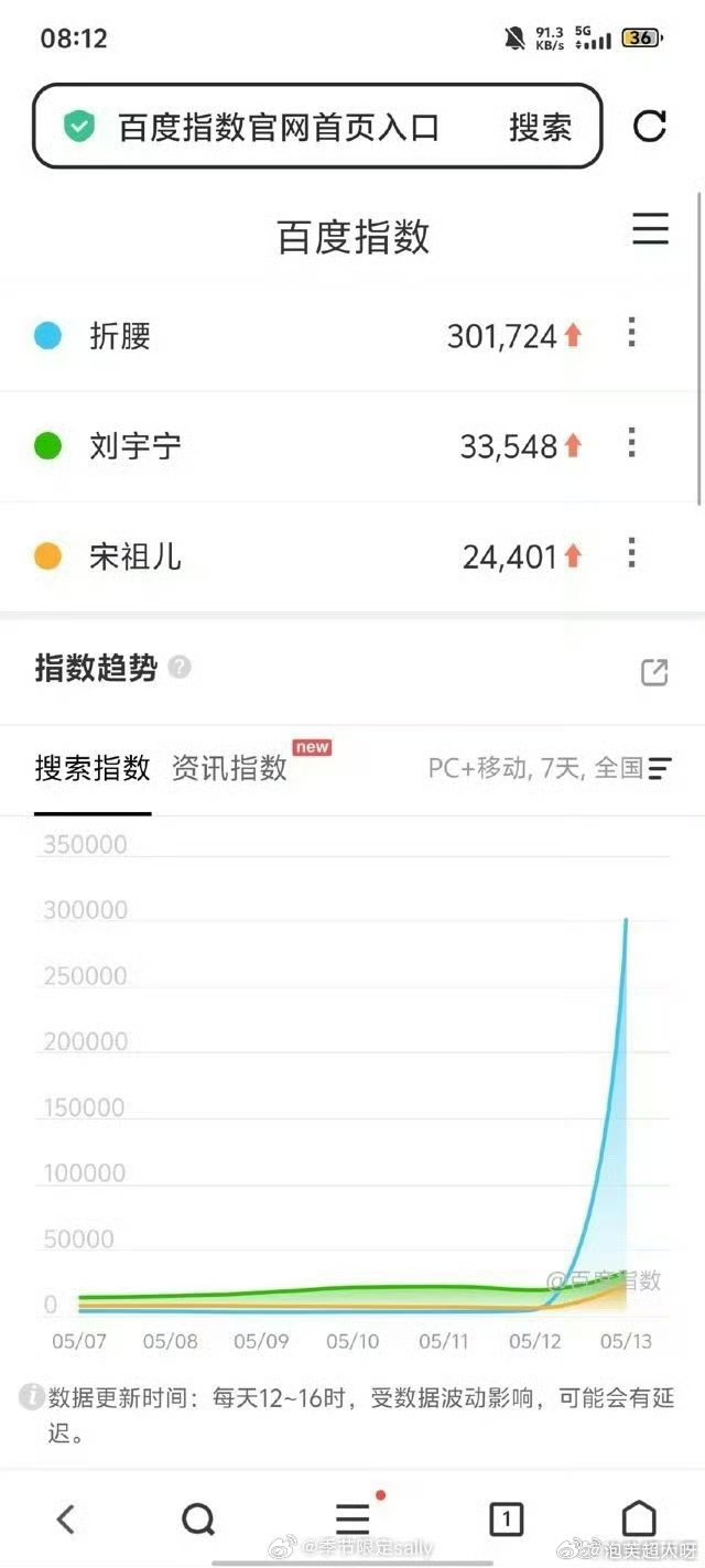折腰首日百指破30万折腰开播首日百指折腰开播首日百指就破30万了，这也太牛了吧！