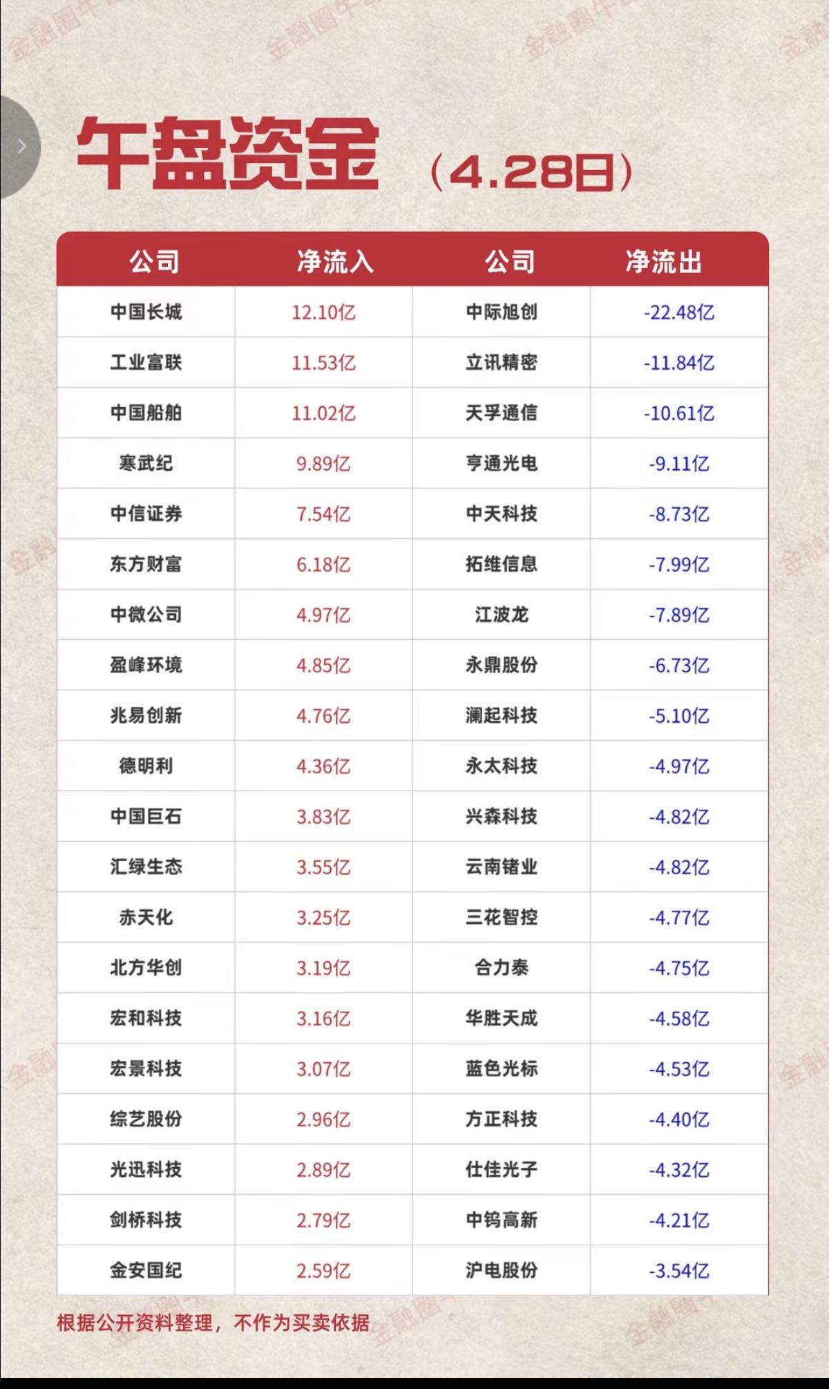 4.28周二  主力大资金  资金抢筹出逃监测

资金抢筹：
航海装备、房屋建设