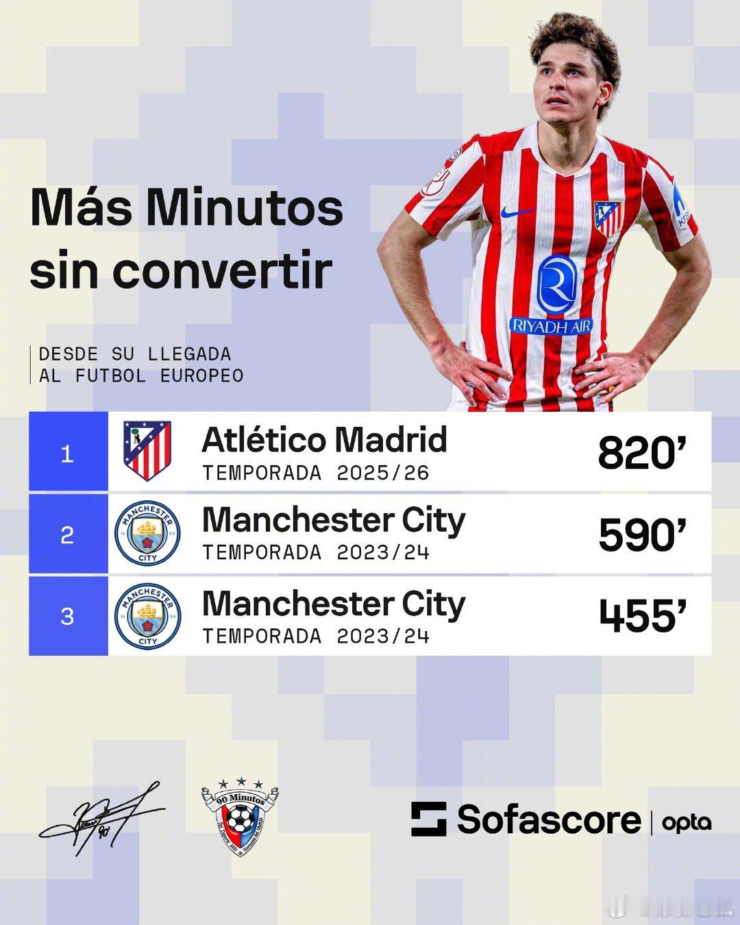 【马竞前锋阿尔瓦雷斯连续820分钟未能进球！】这是他在欧洲的最长进球荒！西甲